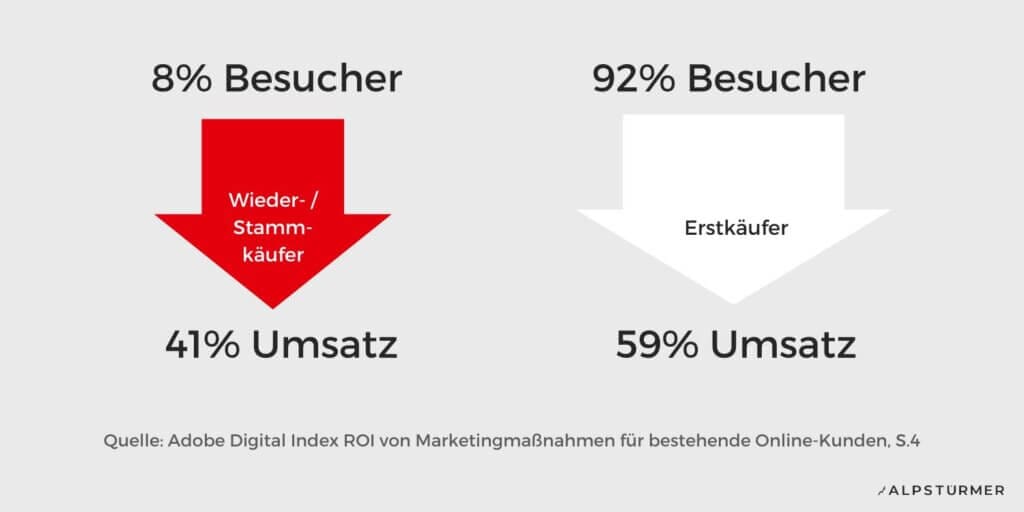 Diagramm: 8 Prozent Wiederkäufer erzeugen 41 Prozent des Umsatzes, 92 Prozent Erstkäufer die übrigen 59 Prozent